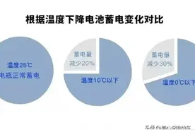 冬季电动车电池充电做到“3不要3必须”，让电池寿命延长 1 至 2 年图片