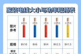家庭装修常用电线平方数和功率对照表，非常实用！图片