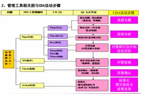 质量管理-PDCA循环、5W1H、QC七大手法精讲(完整版77页ppt)图片