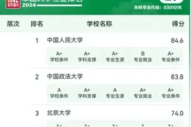 法学类本科专业全国大学等级和排名——2024年软科版图片