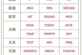 文员必会30个常用的Excel函数公式！图片