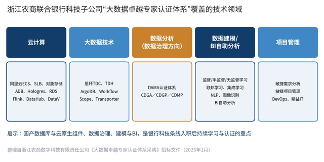 图4 银行科技条线的技术领域（以浙江农商联合银行科技子公司为例）
