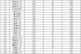 从九校联考看长沙高中排名！四大名校600分人数占了四分之一！图片