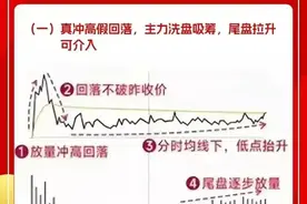 掌握6种“洗盘分时图”实战技巧！跟上吃肉行情，识别主力意图图片