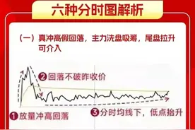 掌握6种“洗盘分时图”实战技巧！跟上吃肉行情，识别主力意图图片