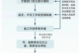 山西省道路救助基金申请指南：条件、流程、材料全解析！图片