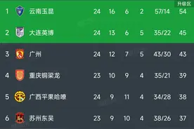 中甲积分榜，广州2:0大连，分差缩至两分，云南5:0大胜，9分领跑图片