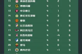 欧联杯积分榜：拉齐奥全胜领跑，曼联升至第15位图片