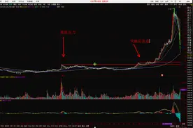 大牛股启动前的特征，有迹可循图片
