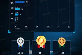 买Mini LED电视先看排行榜，TCL电视品牌排名第一，第二三名很意外图片