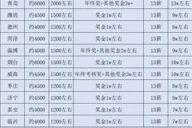 山东省各地区公务员薪资待遇，曝光！图片