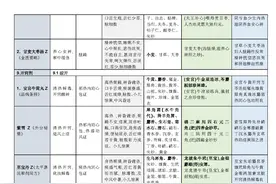 方剂汇总16张表（上），有需要的直接下载保存，关注我们下一部分图片