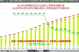 2024年养老金上涨之前，先了解一下31省份去年的养老金调整方案图片
