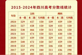超23万人落榜！2024年四川高考招生计划，本科计划录取率仅38.7%图片