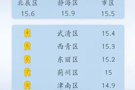 天津本周天气平稳宜出行，下周降水、大风、降温通通都有图片