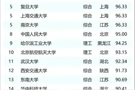 全国20强高校排名大调整：复旦第5，武汉大学第11，山东大学无缘图片