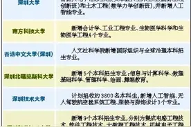 【深圳特区报】2024年深圳高校上新这些专业图片