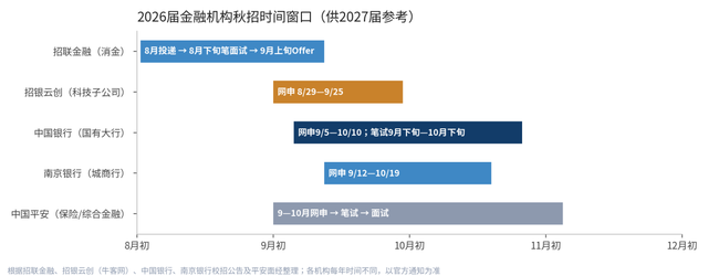 图5 2026届金融机构秋招时间窗口（供2027届参考）