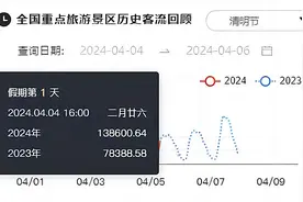 清明节第一日全国景区客流排名，南京夫子庙超西湖，青岛海滨第一图片