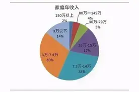 我国家庭年收入分布，七成的家庭收入低于15万图片