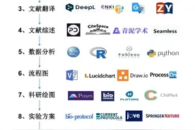 科研人员必备的40种科研工具，10大类每款都有用！图片