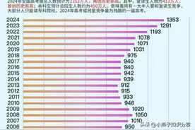 最全！近50年高考人数汇总！2024为人数最多最有挑战性的高考图片