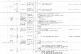 安家费！住房补贴！大庆计划引进急需紧缺人才10名图片