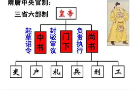 三省六部制：中国古代有效的行政体制图片