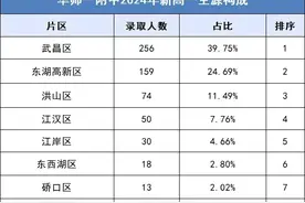 各区要多少名才能上华师一？华师一附中2024年新高一生源占比！图片