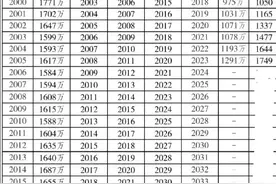 来看看哪一年出生的孩子高考最激烈？图片