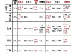北京优化房地产政策：首付最低20%、利率最低3.5%、公积金最高可贷160万图片