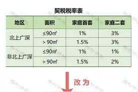 个税，1%！降契税！免增值税！国家刚刚明确！2月1日起执行！图片