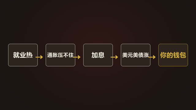 美国非农暴增16.2万，市场为什么慌了？