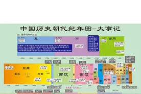历代王朝顺序及年代：掌握历史，了解历代王朝的兴衰历程！图片