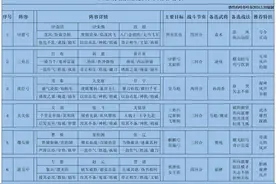 三国志战略版：在001/002赛道航母战中领悟，碰瓷队伍的极限共存图片