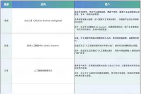 特朗普打响AI军备竞赛：任命人工智能部长，全面遏制中国AI产业发展图片