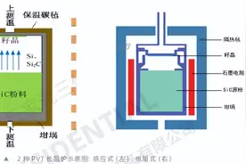 半导体碳化硅(SiC) 关键设备和材料技术进展的详解；图片