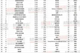 河北15位企业家上榜2025胡润全球富豪榜，河北首富是谁看这里图片