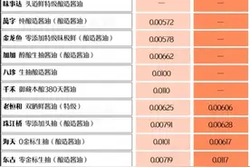 知名酱油检出镉！“0”是商标，和零添加无关？品牌回应、市监部门介入图片