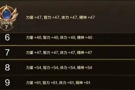DNF手游：65级5大“隐藏成就”曝光！全民+61力量，附详细流程！图片
