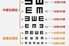 标准对数视力表，收藏看看，你近视多少度？图片
