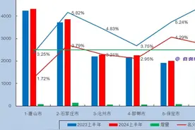 惨遭逆袭！前6市增速集体下滑，河北11市2024上半年GDP出炉图片