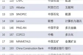 青岛啤酒、华为、海尔上榜！2024年世界品牌500强揭晓，中国50个品牌入选！图片