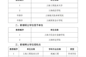 上海拟新增硕士授予点79个！或明年开始招生！图片