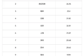 这是真的吗？2024年人均GDP排名上海和深圳无缘全国前五图片