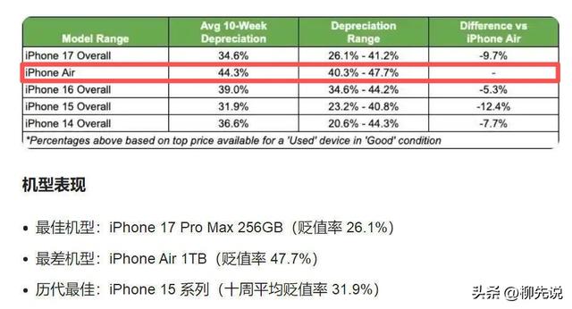 入手需谨慎！苹果手机贬值排名第一的机型：两个月直接贬掉近一半