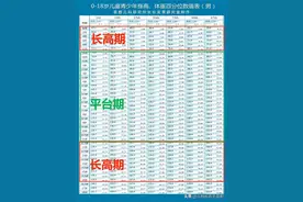 孩子一年长高多少，才算正常？每个年龄段不一样，你家达标没？图片
