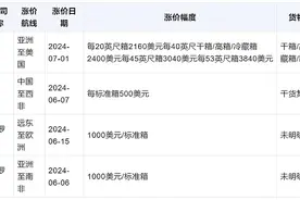 7月，海外船司又发出一大波涨价通知，批量上线旺季附加费图片