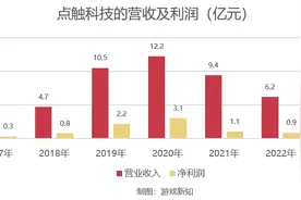 利润连降3年，研发成本不降反升，这家厦门公司创新有成果了吗？图片