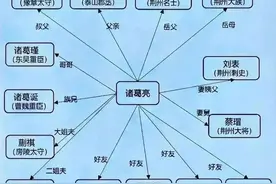 看看三国第一智者诸葛亮的人物关系图图片